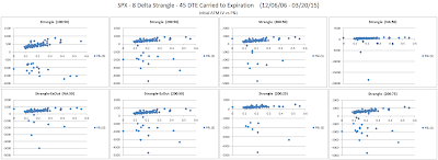 Short Options Strangle IV versus P&L for SPX 45 DTE 8 Delta Risk:Reward Exits
