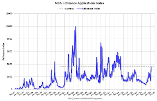 Mortgage Refinance Index