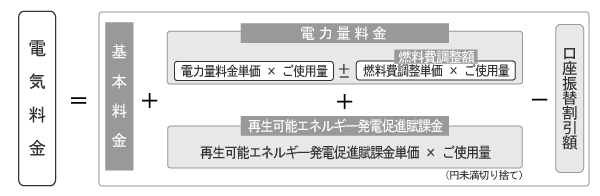 「電気料金の計算式」を図で表現した。