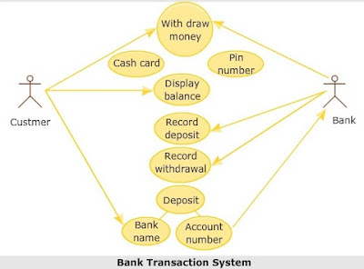 Bank Transaction system for UML Introduction to Unified Modeling Language,Introduction to UML,Introduction to OOAD,what is uml,Conceptual Model of UML,CSE Study Zone