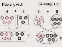 Pengertian Sifat Komutatif Matematika, Contoh Soal dan Pembahasan Lengkap