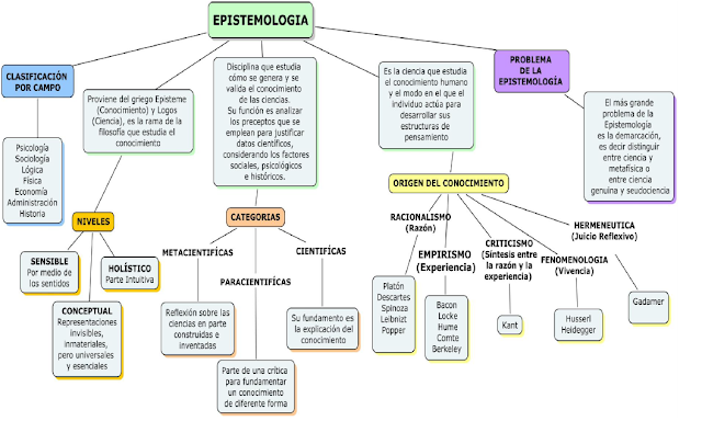 Resultado de imagen para epistemologia MAPA