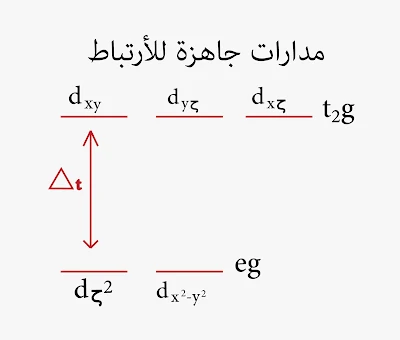 نظرية الحقل البلوري معقدات رباعية الوجوه