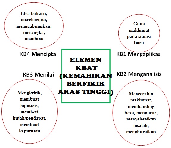 Contoh Soalan Kbat Bahasa Melayu Sekolah Rendah - Selangor k