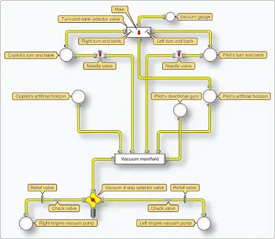 Twin-Engine Aircraft Vacuum System Operation