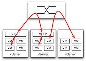 Mixture of VTEP-enabled servers with non requires a gateway function somewhere