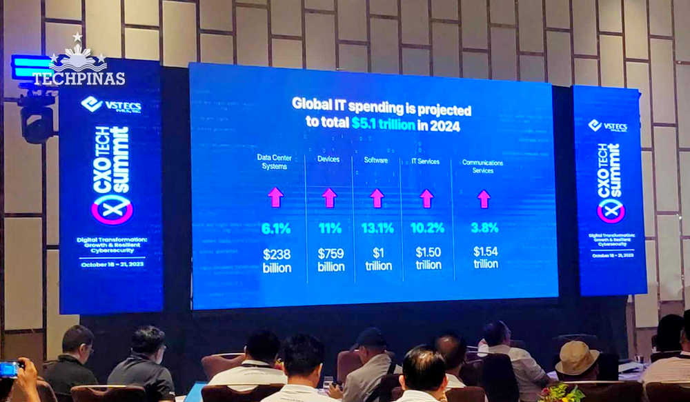 Projected Global IT Spending in 2024