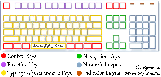 Different Parts of a Keyboard