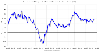 YoY Change Personal Consumption Expenditures