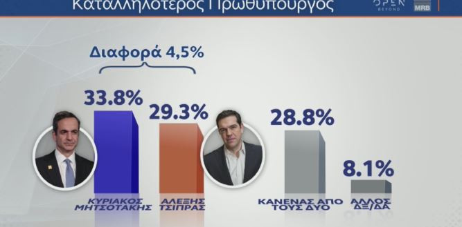 ΑΡΧΙΚΗ / ΠΟΛΙΤΙΚΗ Δημοσκόπηση MRB: Στο 3,2% η διαφορά της ΝΔ από τον ΣΥΡΙΖΑ