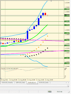 Analisis simpel tmeframe H1 EUR/USD 21 Agustus 2012