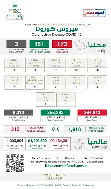 Coronavirus cases in Saudi Arabia on 15th January 2021 - Saudi-Expatriates.com