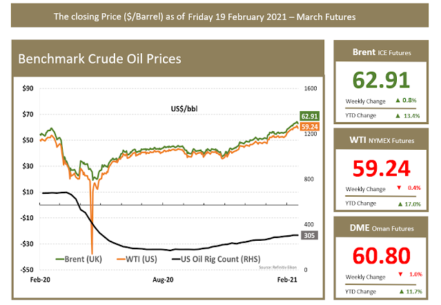 Benchmark Oil Prices