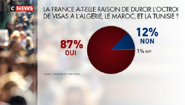 [VIDEO] SONDAGE : 87% DES FRANÇAIS APPROUVENT LA RÉDUCTION DU NOMBRE DE VISAS ACCORDÉS AU MAROC, À L'ALGÉRIE ET À LA TUNISIE