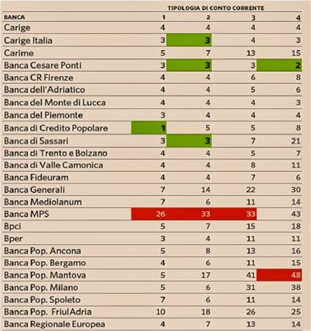 tempi chiusura conto corrente tempi chiusura conto corrente
