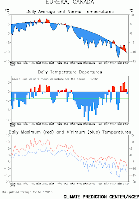 Temperaturas del ártico en el verano de 2013