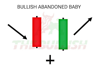 Bullish Abandoned Baby