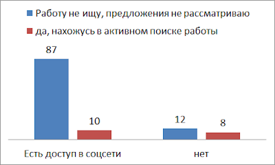 Как влияет доступ в соцсети на HR-бренд