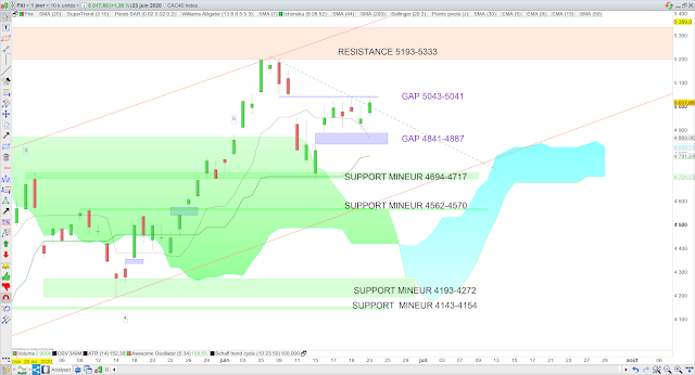 Analyse Ichimoku du CAC40 24/06/20