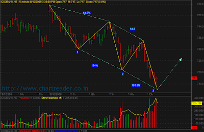 Three Drive Bullish 