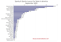 U.S. September 2012 sports car sales chart