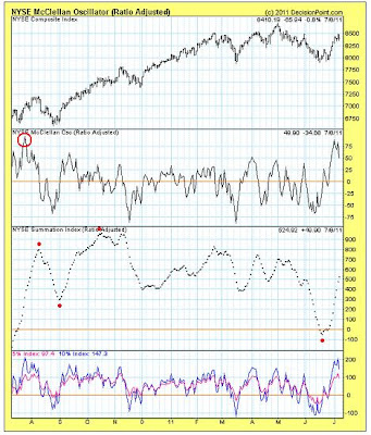 NYSE McClellan