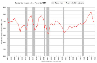 Residential Investment as Percent of GDP