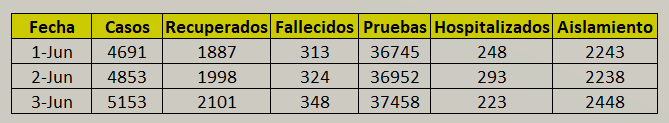 Situación del coronavirus en La Libertad mes junio de 2020