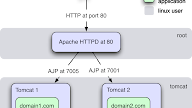 Apache Vps Configuration