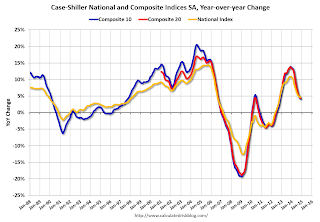 Case-Shiller House Prices Indices