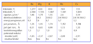  tabel sifat-sifat fisis logam alkali tanah