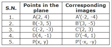 Table of points and their corresponding images under under the rotation through 180° about origin.