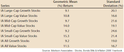 risk and return for stock styles Ibbotson