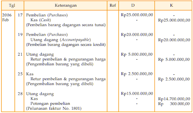 Contoh Retur Pembelian dan Pengurangan Harga