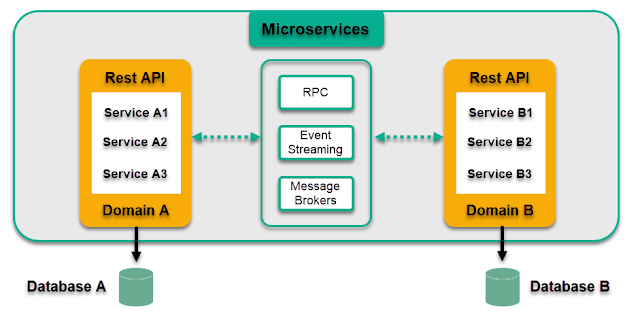 Communication between microservices