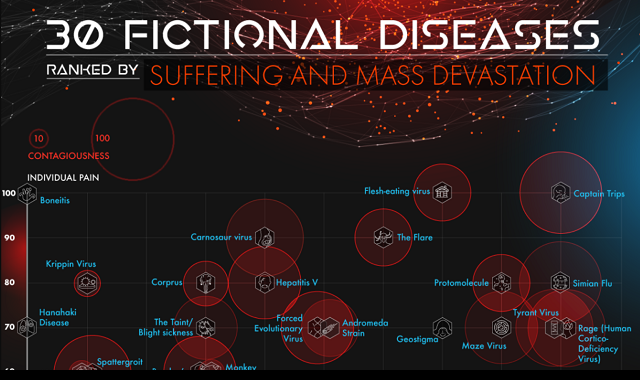 30 Fictional Diseases Ranked by Suffering and Mass Devastation #Infographic