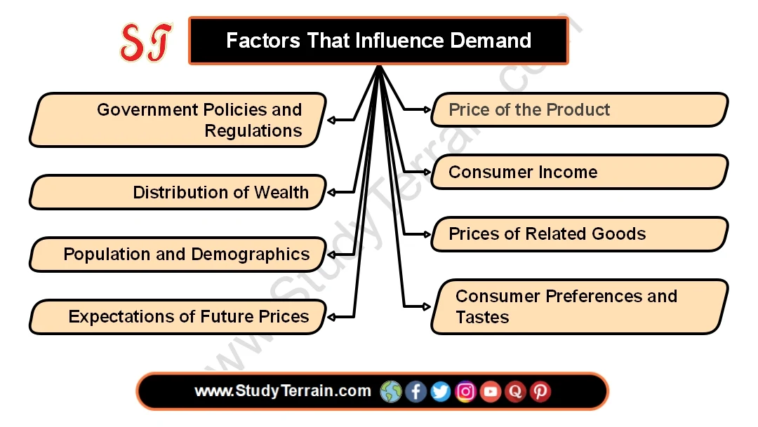 Factors That Influence Demand