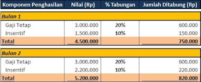 Cara Menabung Dengan Tiga Macam Penghasilan yang Berbeda