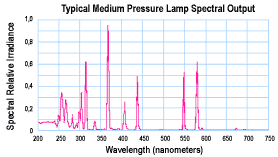 Medium Pressure UV Lamp