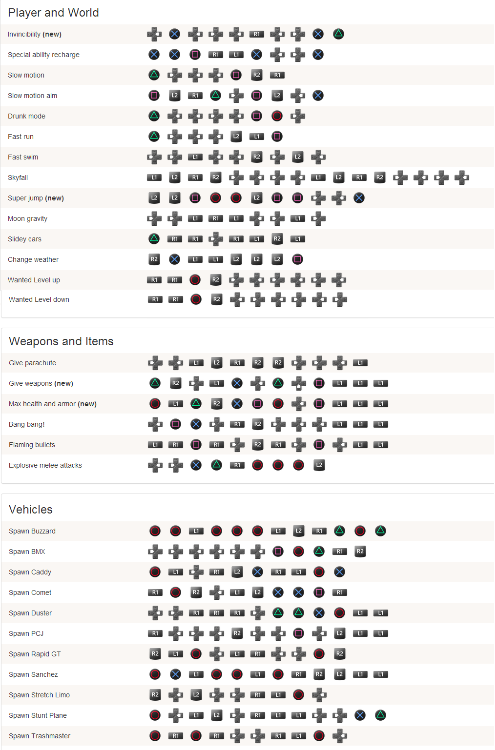 We hope that this GTA v ps4 cheats sheet list is helpful to you. If ...