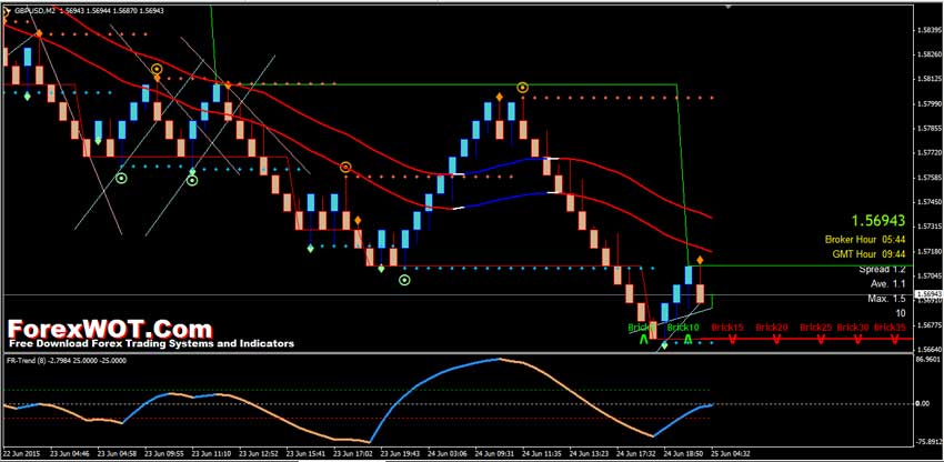 Best Forex Renko Total System And Indicators Advanced Renko System - 