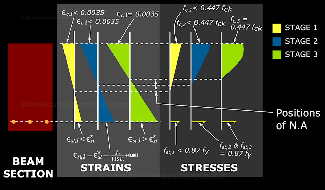 The beam section passes through linear state and non linear state before failure