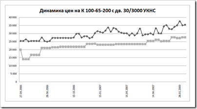 Динамика цен на насосный агрегат К 100-65-200 с дв. 30/3000 