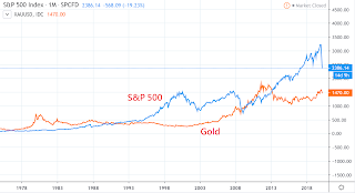 S&P500 and gold price