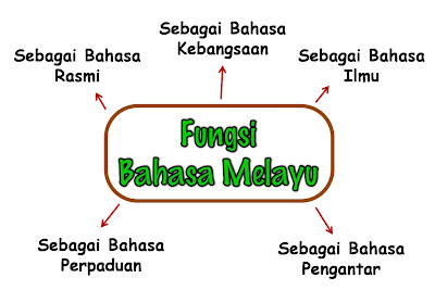 Ekspres Bahasa Melayu: Fungsi Bahasa Melayu