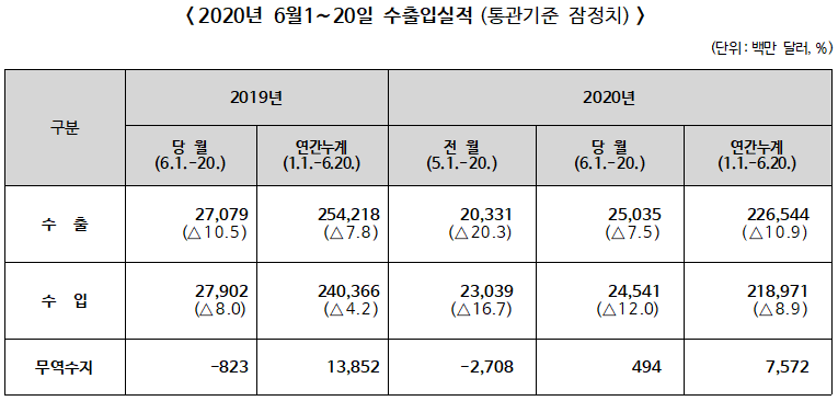 ▲ 2020년 6월1∼20일 수출입실적(통관기준 잠정치)
