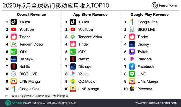 تقرير : TikTok يجذب أموالًا أكثر من الشركات الكبيرة مثل YouTubeتقرير : TikTok يجذب أموالًا أكثر من الشركات الكبيرة مثل YouTube