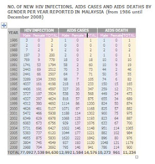 SOCIAL WORK: Kes HIV/Aids di Malaysia