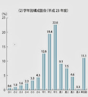 中学1年で不登校生数急増　学年別不登校生数　Ｈ23年度　内閣府ＨＰ　文部科学省　