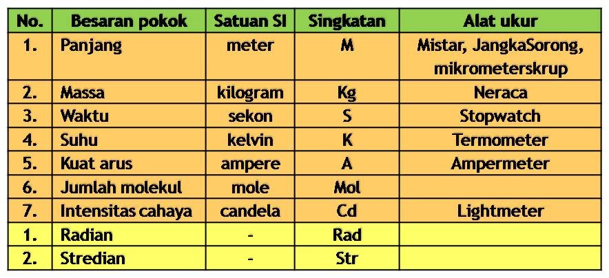 SMK KITA FISIKA Besaran atau satuan  